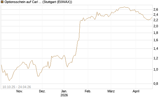 Optionsschein auf Carl Zeiss Meditec [Goldman Sachs Bank Europe SE] Chart