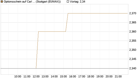 Optionsschein auf Carl Zeiss Meditec [Goldman Sachs Bank Europe SE] Chart