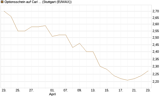 Optionsschein auf Carl Zeiss Meditec [Goldman Sachs Bank Europe SE] Chart