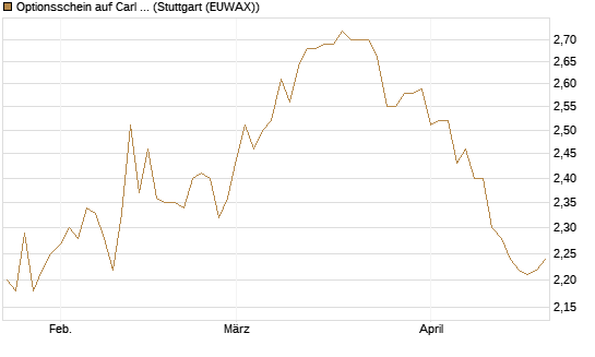 Optionsschein auf Carl Zeiss Meditec [Goldman Sachs Bank Europe SE] Chart