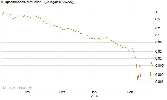 Optionsschein auf Ballard Power [Goldman Sachs Bank Europe SE] Chart