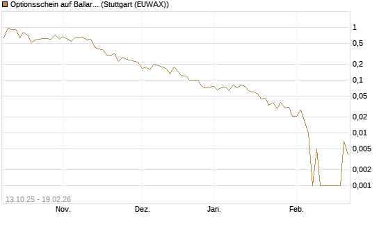 Optionsschein auf Ballard Power [Goldman Sachs Bank Europe SE] Chart
