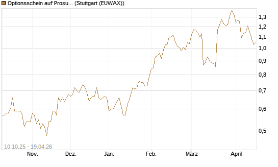 Optionsschein auf Prosus [Goldman Sachs Bank Europe SE] Chart