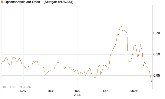 Optionsschein auf Oneok [Goldman Sachs Bank Europe SE] Chart