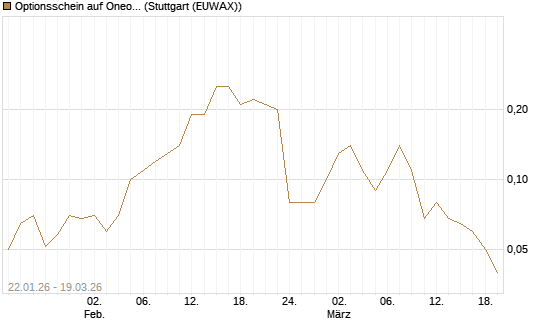 Optionsschein auf Oneok [Goldman Sachs Bank Europe SE] Chart