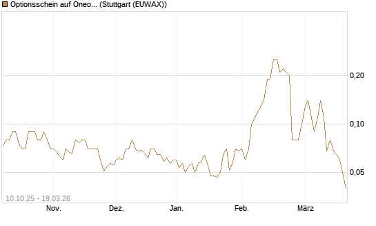 Optionsschein auf Oneok [Goldman Sachs Bank Europe SE] Chart