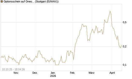 Optionsschein auf Oneok [Goldman Sachs Bank Europe SE] Chart