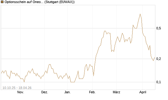 Optionsschein auf Oneok [Goldman Sachs Bank Europe SE] Chart