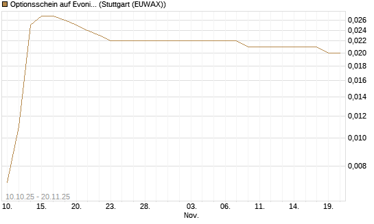 Optionsschein auf Evonik Industries [Goldman Sachs Bank Europe SE] Chart