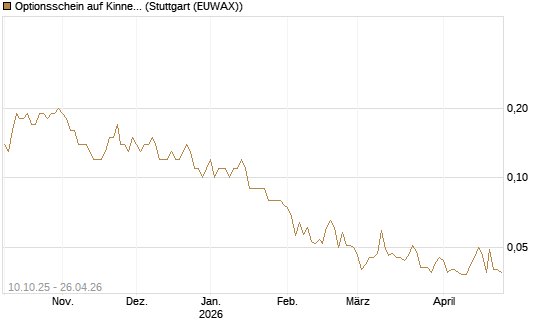 Optionsschein auf Kinnevik Investment [Goldman Sachs Bank Europe SE] Chart
