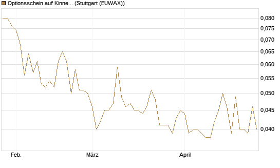 Optionsschein auf Kinnevik Investment [Goldman Sachs Bank Europe SE] Chart