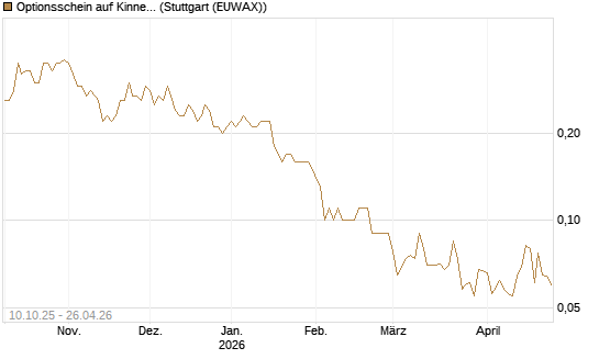 Optionsschein auf Kinnevik Investment [Goldman Sachs Bank Europe SE] Chart
