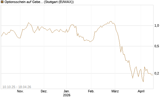 Optionsschein auf Geberit [Goldman Sachs Bank Europe SE] Chart