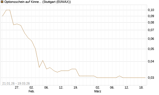 Optionsschein auf Kinnevik Investment [Goldman Sachs Bank Europe SE] Chart