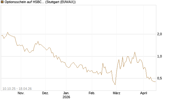 Optionsschein auf HSBC Holdings [Goldman Sachs Bank Europe SE] Chart