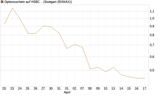Optionsschein auf HSBC Holdings [Goldman Sachs Bank Europe SE] Chart