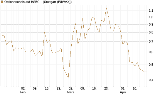Optionsschein auf HSBC Holdings [Goldman Sachs Bank Europe SE] Chart
