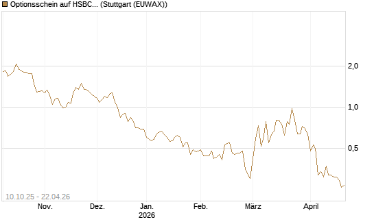 Optionsschein auf HSBC Holdings [Goldman Sachs Bank Europe SE] Chart
