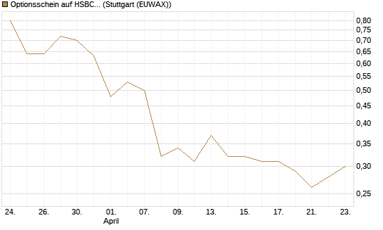 Optionsschein auf HSBC Holdings [Goldman Sachs Bank Europe SE] Chart