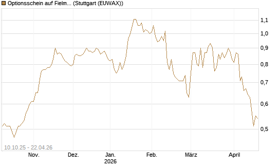 Optionsschein auf Fielmann Group [Goldman Sachs Bank Europe SE] Chart