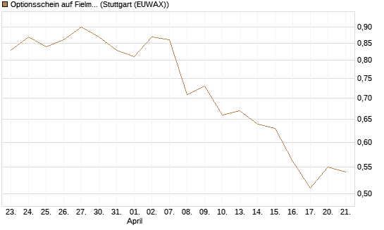 Optionsschein auf Fielmann Group [Goldman Sachs Bank Europe SE] Chart