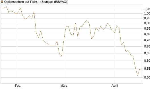 Optionsschein auf Fielmann Group [Goldman Sachs Bank Europe SE] Chart