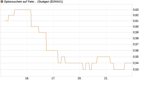 Optionsschein auf Fielmann Group [Goldman Sachs Bank Europe SE] Chart