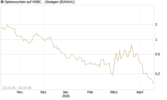 Optionsschein auf HSBC Holdings [Goldman Sachs Bank Europe SE] Chart
