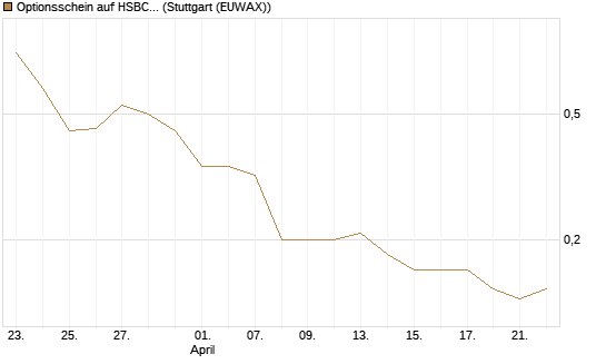 Optionsschein auf HSBC Holdings [Goldman Sachs Bank Europe SE] Chart