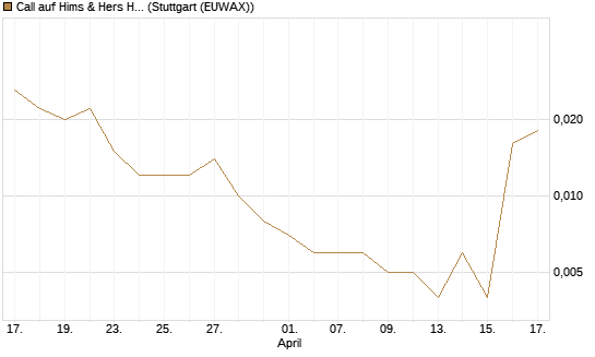 Call auf Hims & Hers Health A [Vontobel] Chart