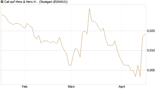 Call auf Hims & Hers Health A [Vontobel] Chart