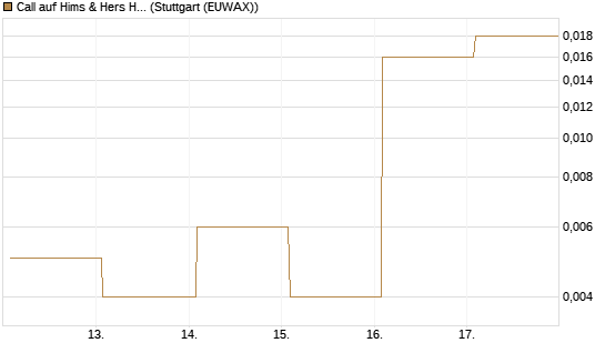 Call auf Hims & Hers Health A [Vontobel] Chart