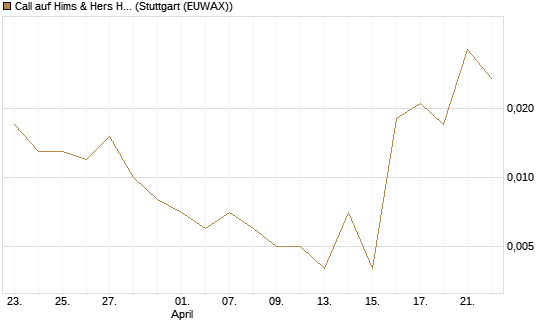Call auf Hims & Hers Health A [Vontobel] Chart