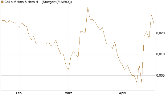 Call auf Hims & Hers Health A [Vontobel] Chart