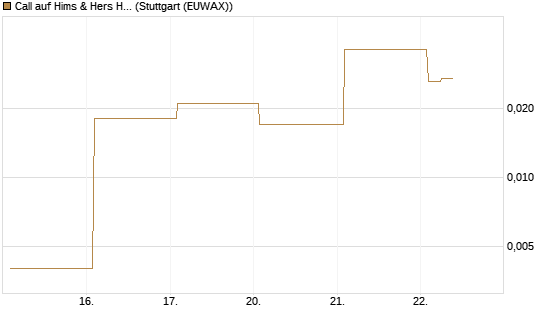 Call auf Hims & Hers Health A [Vontobel] Chart