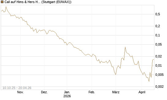 Call auf Hims & Hers Health A [Vontobel] Chart