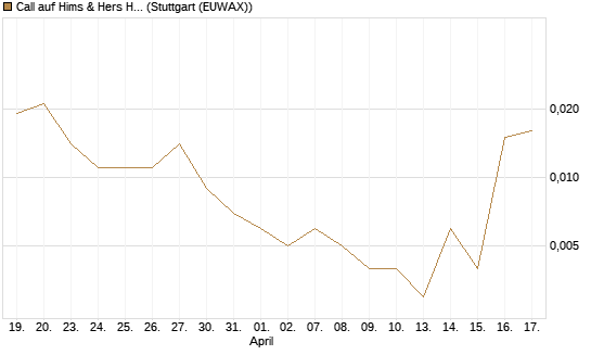 Call auf Hims & Hers Health A [Vontobel] Chart