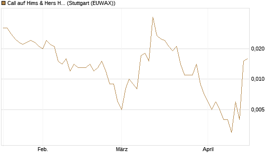 Call auf Hims & Hers Health A [Vontobel] Chart