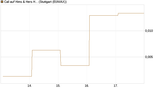 Call auf Hims & Hers Health A [Vontobel] Chart