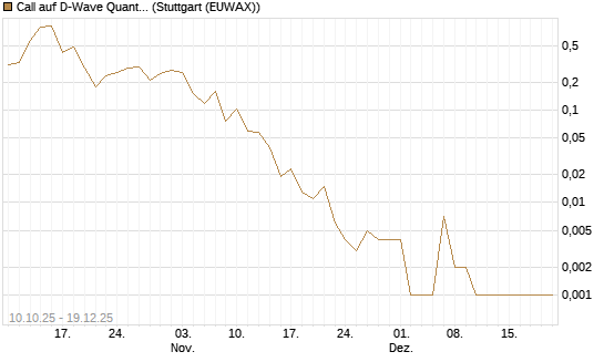 Call auf D-Wave Quantum Systems Inc [Vontobel] Chart