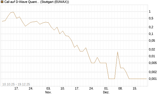 Call auf D-Wave Quantum Systems Inc [Vontobel] Chart