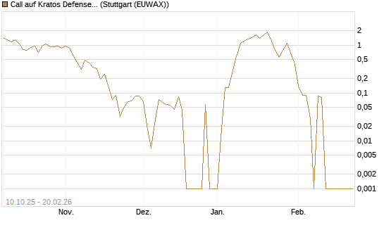 Call auf Kratos Defense & Security Solutions Inc. [Vontobel] Chart