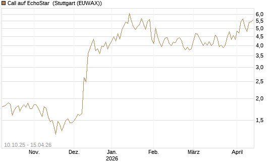 Call auf EchoStar [Vontobel] Chart