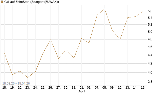 Call auf EchoStar [Vontobel] Chart