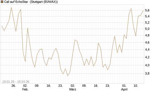 Call auf EchoStar [Vontobel] Chart