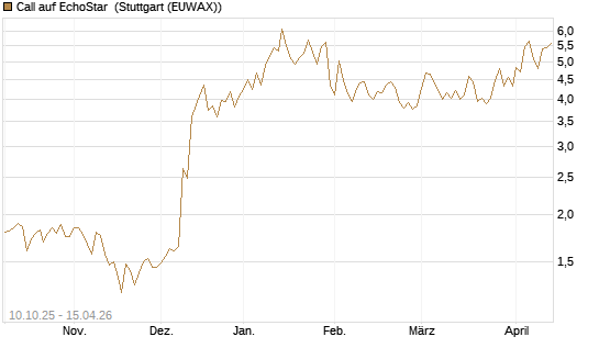 Call auf EchoStar [Vontobel] Chart