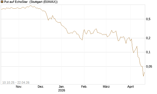 Put auf EchoStar [Vontobel] Chart