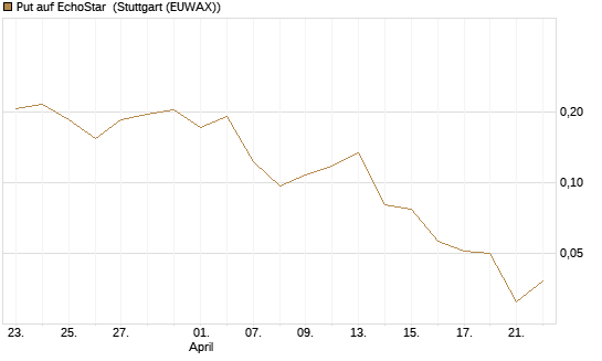 Put auf EchoStar [Vontobel] Chart