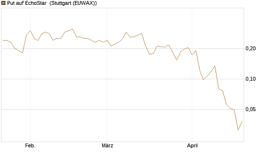 Put auf EchoStar [Vontobel] Chart