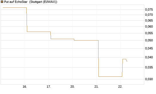 Put auf EchoStar [Vontobel] Chart